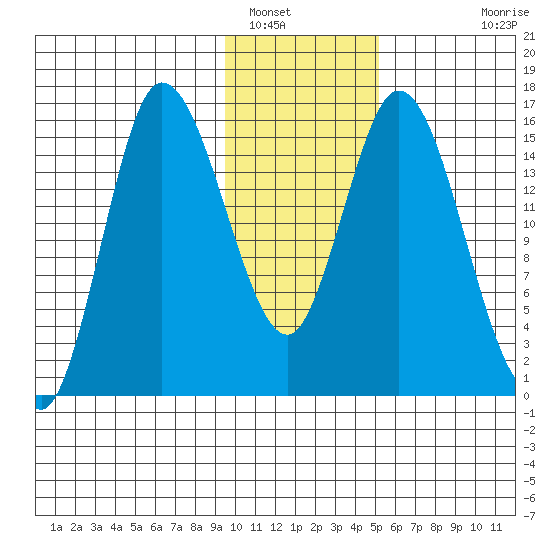Drift River Term tide chart for Monday, January 29, 2024