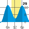 Drift River Term tide chart for Monday, January 29, 2024