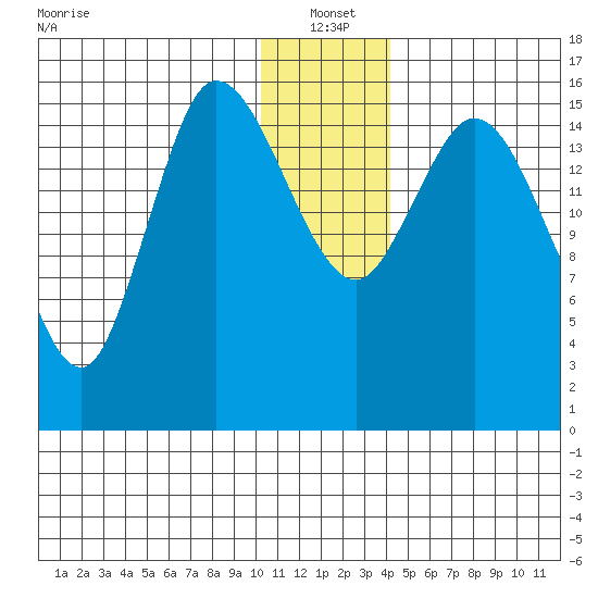 Drift River Term tide chart for Tuesday, January 2, 2024