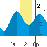 Drift River Term tide chart for Tuesday, January 2, 2024