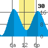Drift River Term tide chart for Tuesday, January 30, 2024