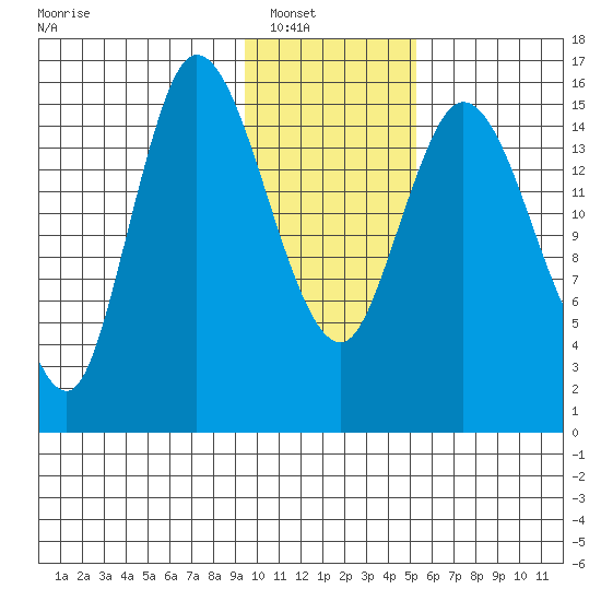 Drift River Term tide chart for Wednesday, January 31, 2024