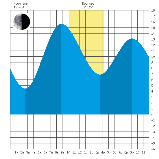 Drift River Term tide chart for Wednesday, January 3, 2024