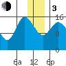 Drift River Term tide chart for Wednesday, January 3, 2024