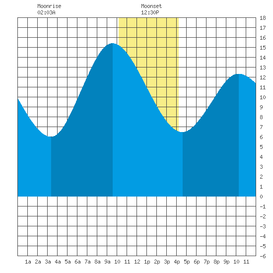 Drift River Term tide chart for Thursday, January 4, 2024