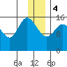 Drift River Term tide chart for Thursday, January 4, 2024