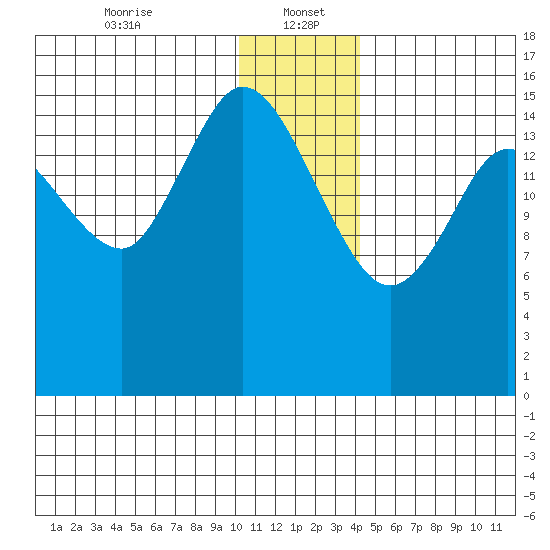 Drift River Term tide chart for Friday, January 5, 2024
