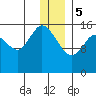 Drift River Term tide chart for Friday, January 5, 2024