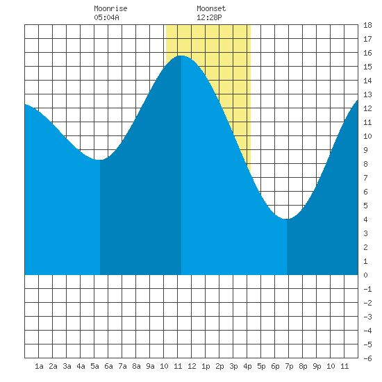 Drift River Term tide chart for Saturday, January 6, 2024