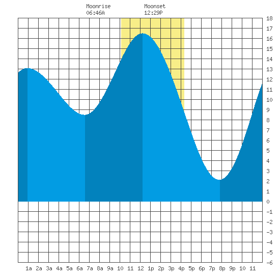 Drift River Term tide chart for Sunday, January 7, 2024