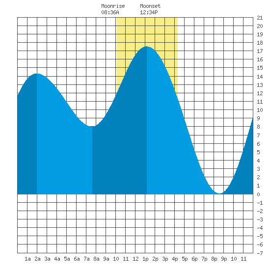 Drift River Term tide chart for Monday, January 8, 2024