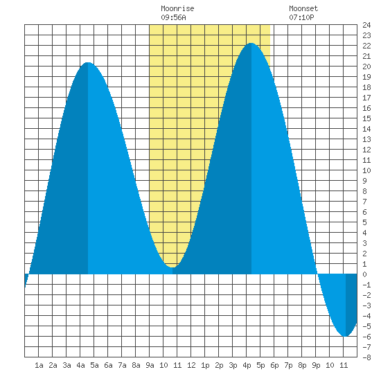 Drift River Term tide chart for Saturday, February 10, 2024