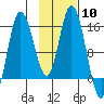 Drift River Term tide chart for Saturday, February 10, 2024
