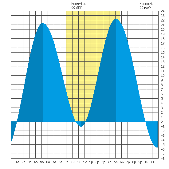 Drift River Term tide chart for Sunday, February 11, 2024
