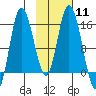 Drift River Term tide chart for Sunday, February 11, 2024