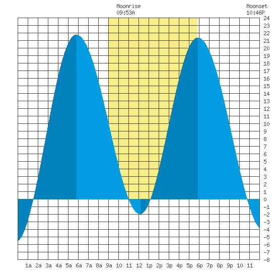 Drift River Term tide chart for Monday, February 12, 2024