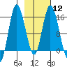 Drift River Term tide chart for Monday, February 12, 2024