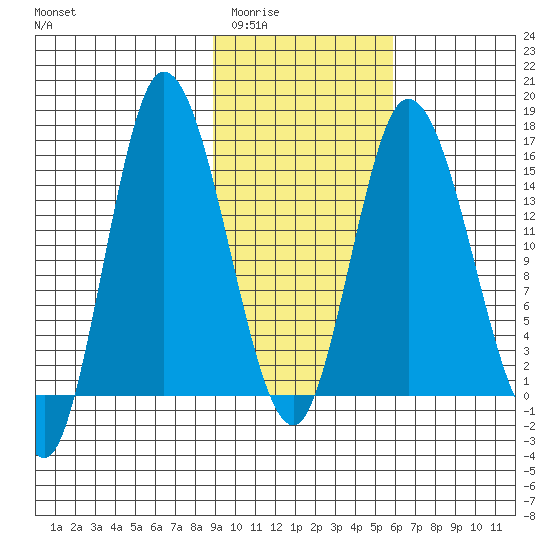 Drift River Term tide chart for Tuesday, February 13, 2024