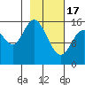 Drift River Term tide chart for Saturday, February 17, 2024