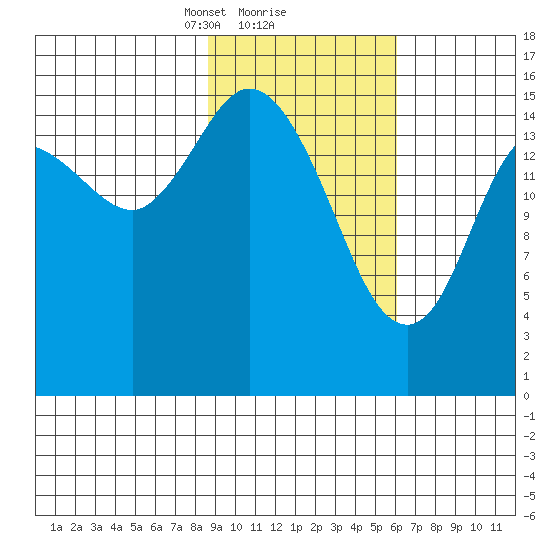 Drift River Term tide chart for Sunday, February 18, 2024