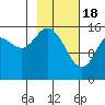 Drift River Term tide chart for Sunday, February 18, 2024