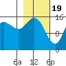 Drift River Term tide chart for Monday, February 19, 2024