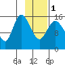 Drift River Term tide chart for Thursday, February 1, 2024