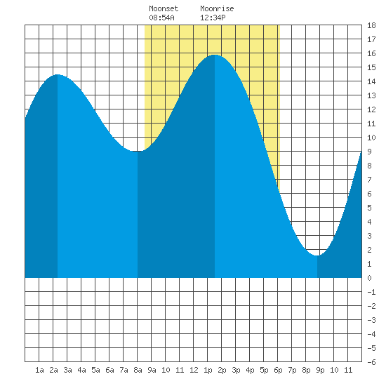 Drift River Term tide chart for Tuesday, February 20, 2024