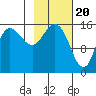 Drift River Term tide chart for Tuesday, February 20, 2024