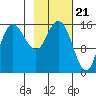 Drift River Term tide chart for Wednesday, February 21, 2024