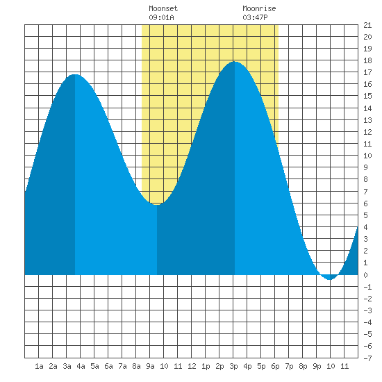Drift River Term tide chart for Thursday, February 22, 2024