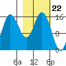 Drift River Term tide chart for Thursday, February 22, 2024