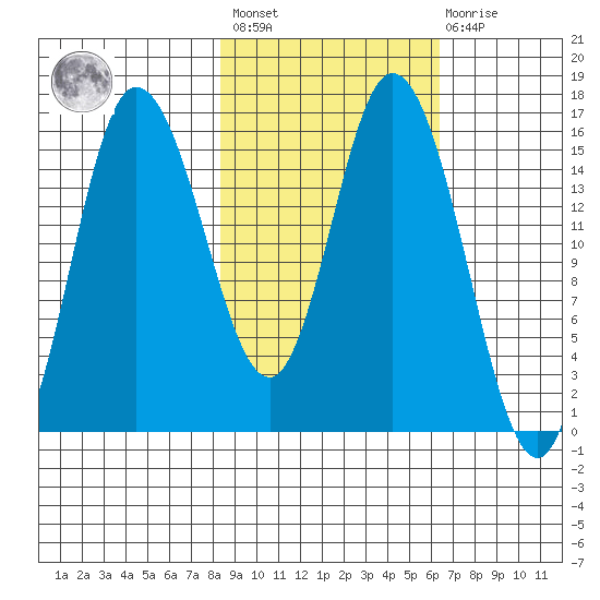 Drift River Term tide chart for Saturday, February 24, 2024