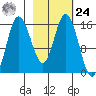 Drift River Term tide chart for Saturday, February 24, 2024