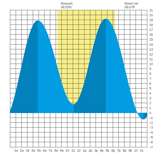 Drift River Term tide chart for Sunday, February 25, 2024