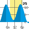Drift River Term tide chart for Sunday, February 25, 2024