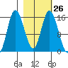 Drift River Term tide chart for Monday, February 26, 2024