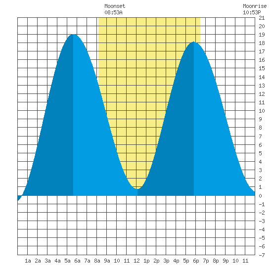 Drift River Term tide chart for Tuesday, February 27, 2024