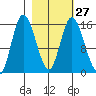 Drift River Term tide chart for Tuesday, February 27, 2024