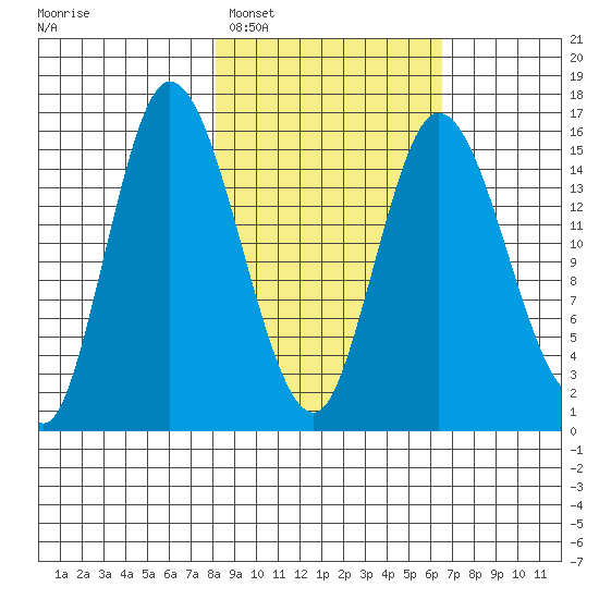 Drift River Term tide chart for Wednesday, February 28, 2024
