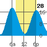 Drift River Term tide chart for Wednesday, February 28, 2024