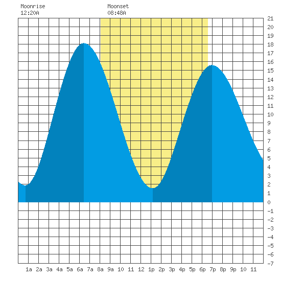 Drift River Term tide chart for Thursday, February 29, 2024