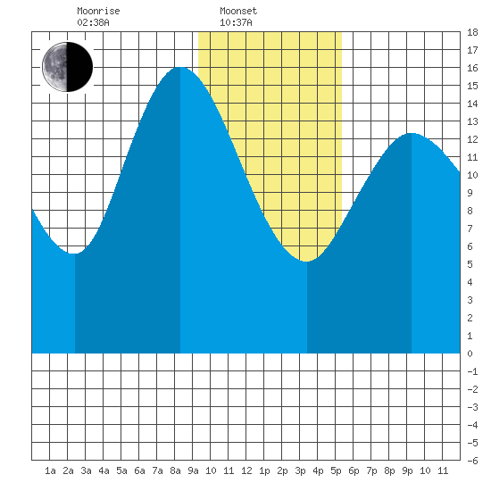 Drift River Term tide chart for Friday, February 2, 2024