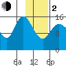 Drift River Term tide chart for Friday, February 2, 2024