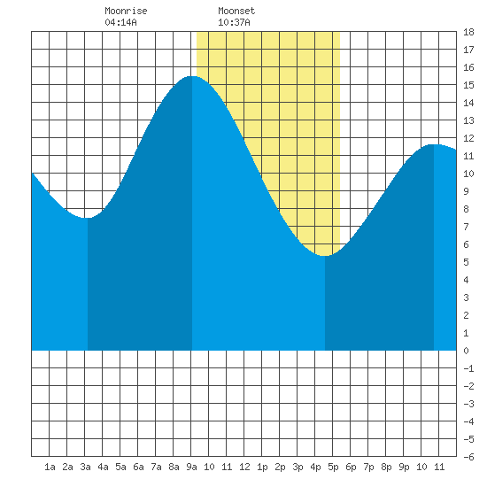Drift River Term tide chart for Saturday, February 3, 2024