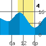 Drift River Term tide chart for Sunday, February 4, 2024