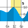 Drift River Term tide chart for Monday, February 5, 2024