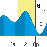 Drift River Term tide chart for Tuesday, February 6, 2024