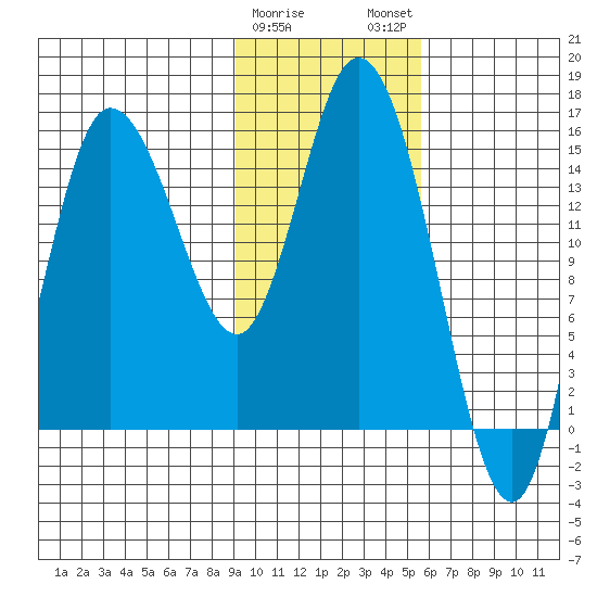 Drift River Term tide chart for Thursday, February 8, 2024