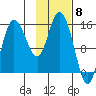 Drift River Term tide chart for Thursday, February 8, 2024